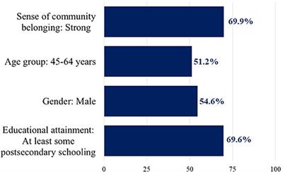 Reduced Risk of Hospitalization With Stronger Community Belonging Among Aging Canadians Living With Diabetes: Findings From Linked Survey and Administrative Data